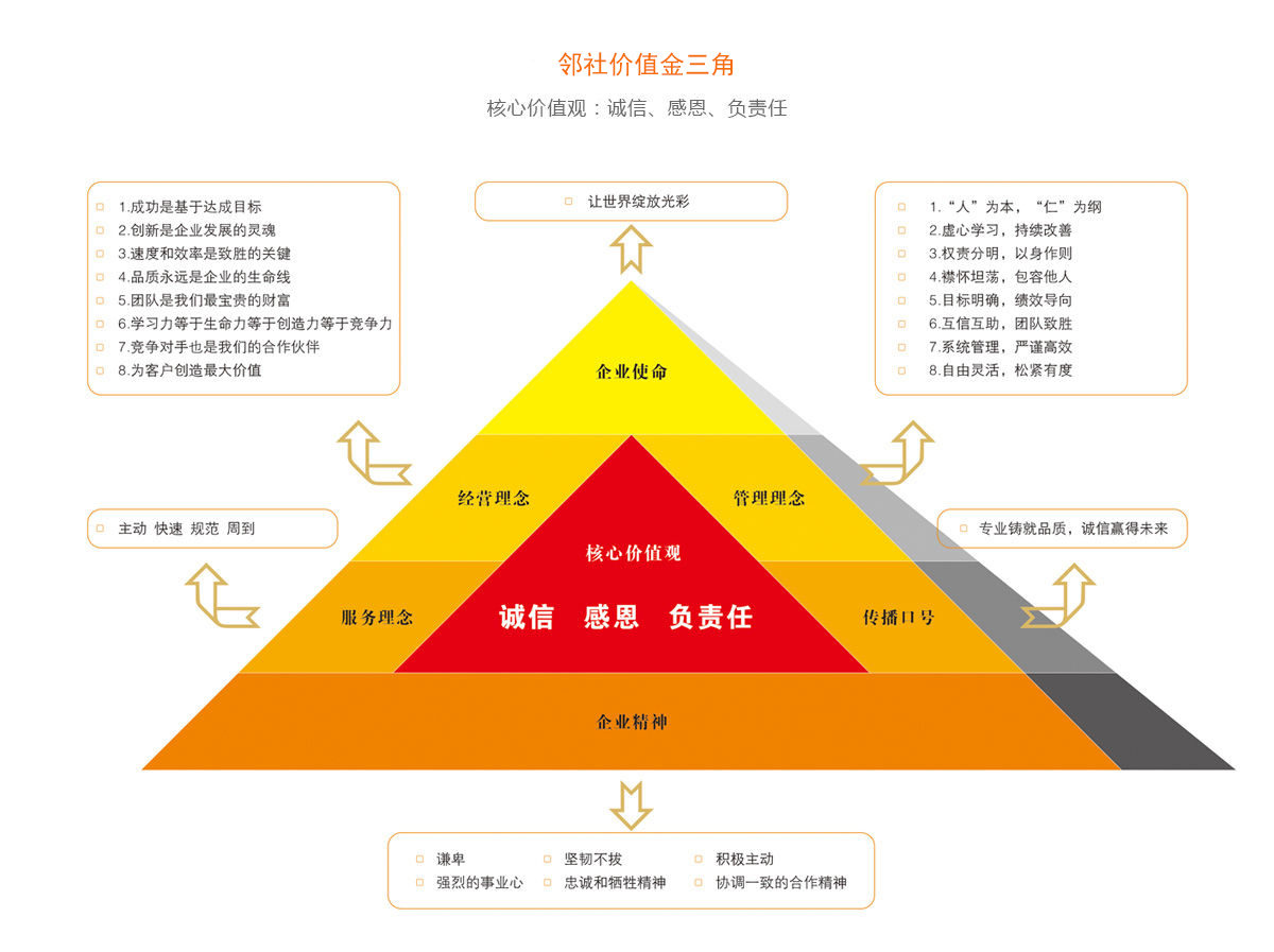 鄰社信息技術(shù)核心價(jià)值觀